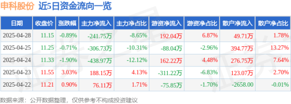 靠谱股票配资平台 异动快报：申科股份（002633）4月29日9点32分触及涨停板