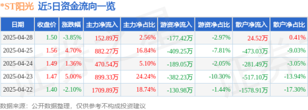 股票配资网 异动快报：*ST阳光（000608）4月29日9点32分触及涨停板