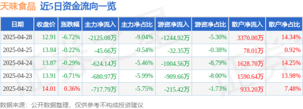 配资专业网上炒股 异动快报：天味食品（603317）4月29日9点34分触及跌停板
