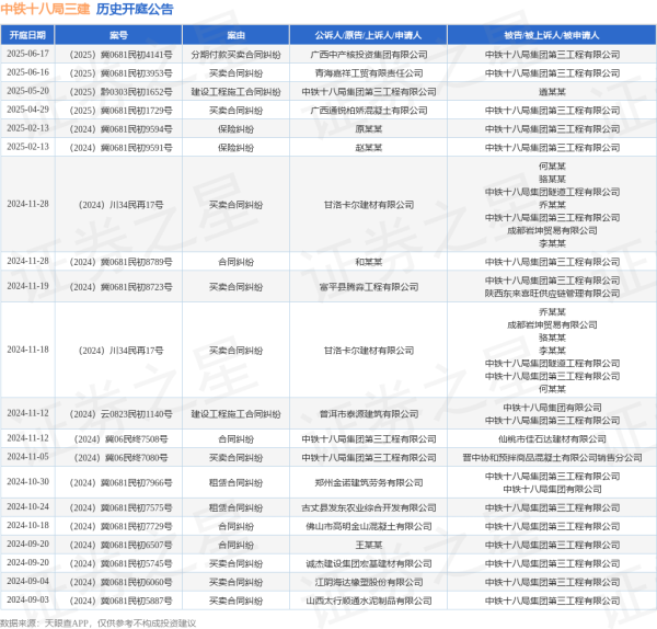 全国最大的配资公司 中铁十八局三建作为被告/被上诉人的1起涉及分期付款买卖合同纠纷的诉讼将于2025年6月17日开庭